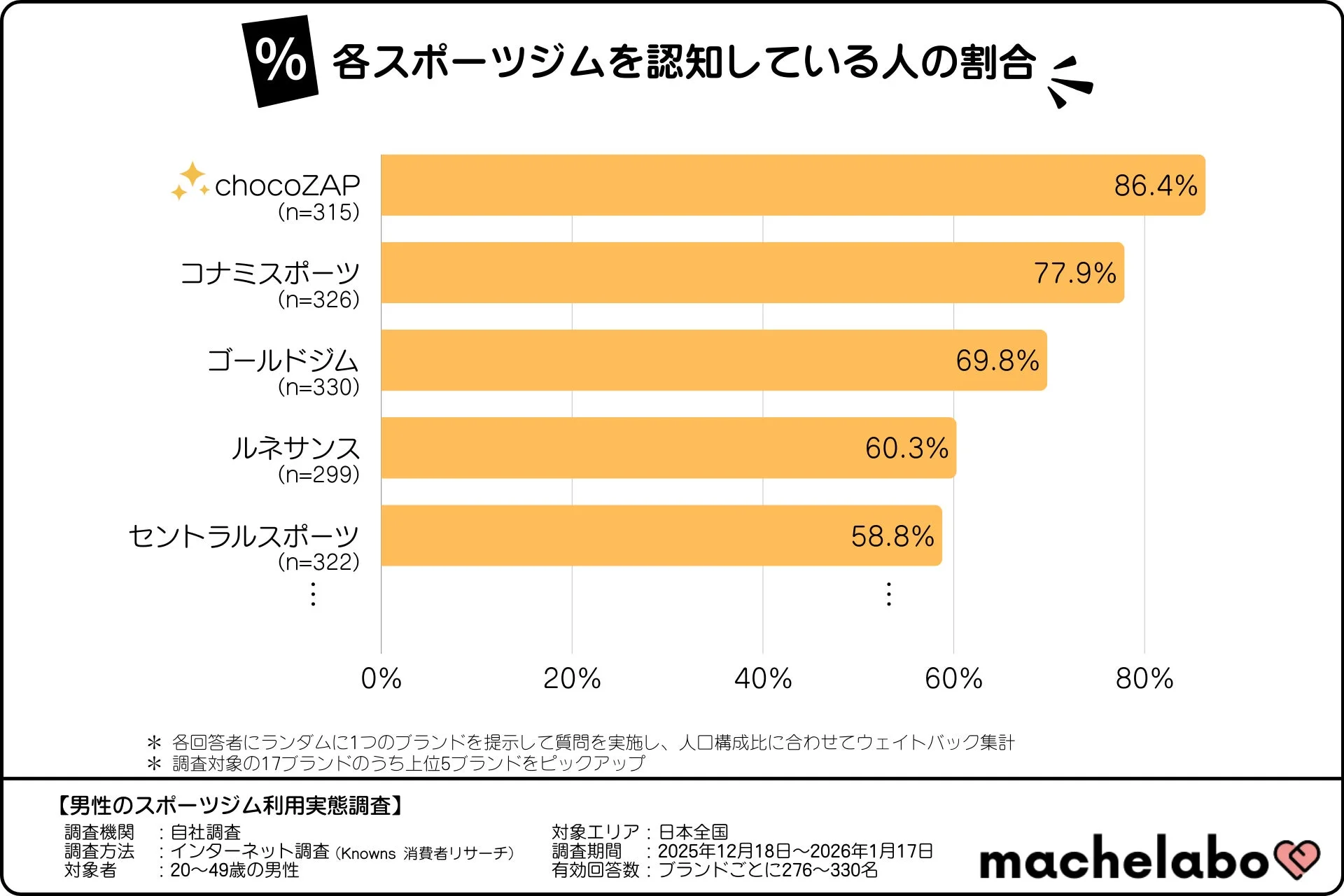 男性を対象としたスポーツジムの認知度調査グラフ