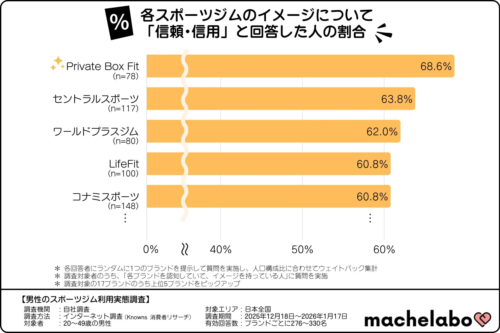 男性のスポーツジム利用実態調査の結果を示すグラフ