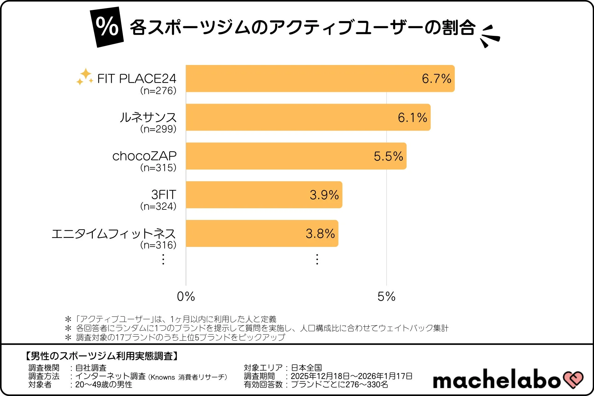 主要なスポーツジムのアクティブユーザーの割合を示す棒グラフ