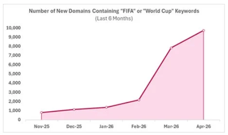 グラフ：FIFAまたはワールドカップを含む新規ドメイン登録数の推移