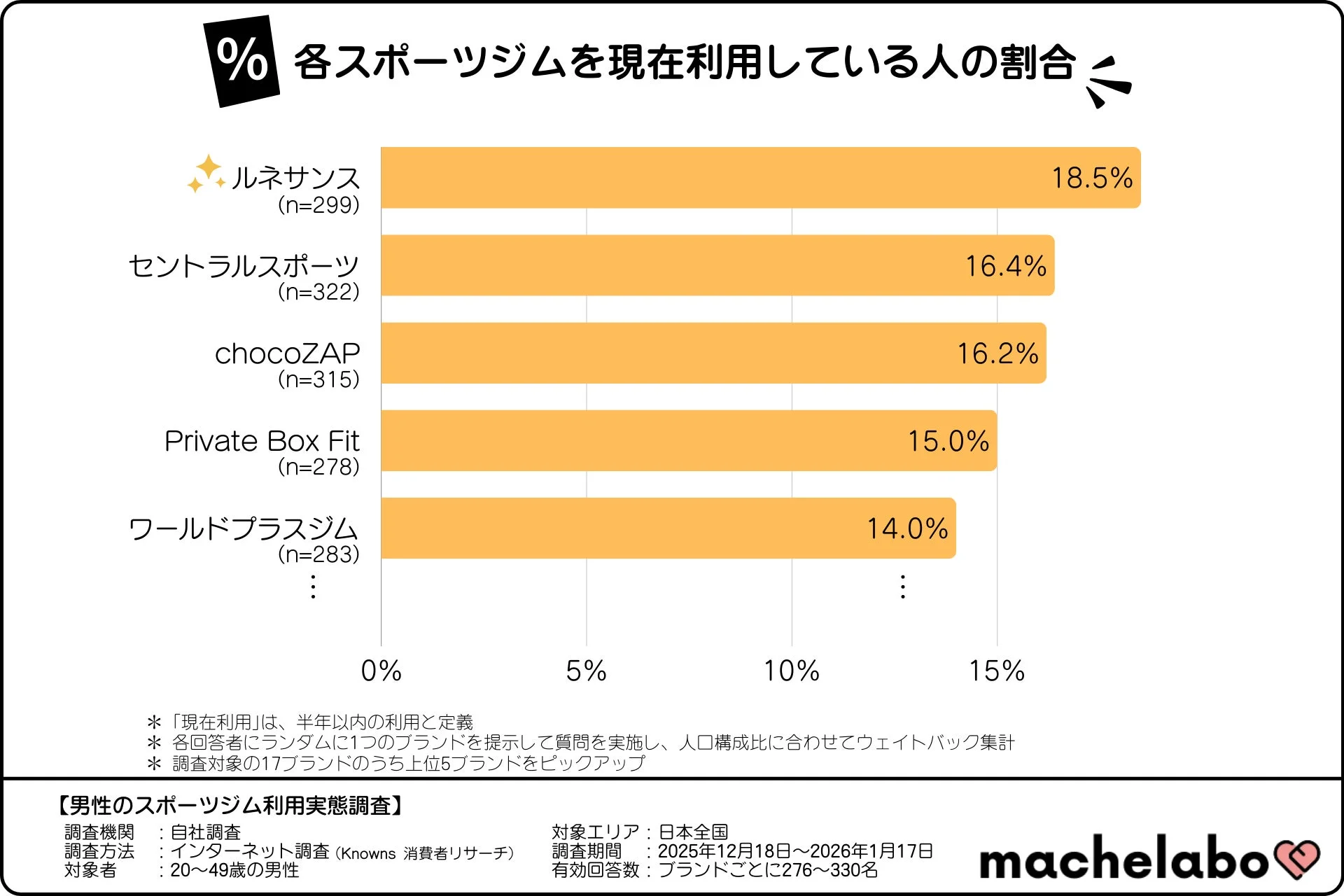 男性のスポーツジム利用実態調査の結果を示す棒グラフ