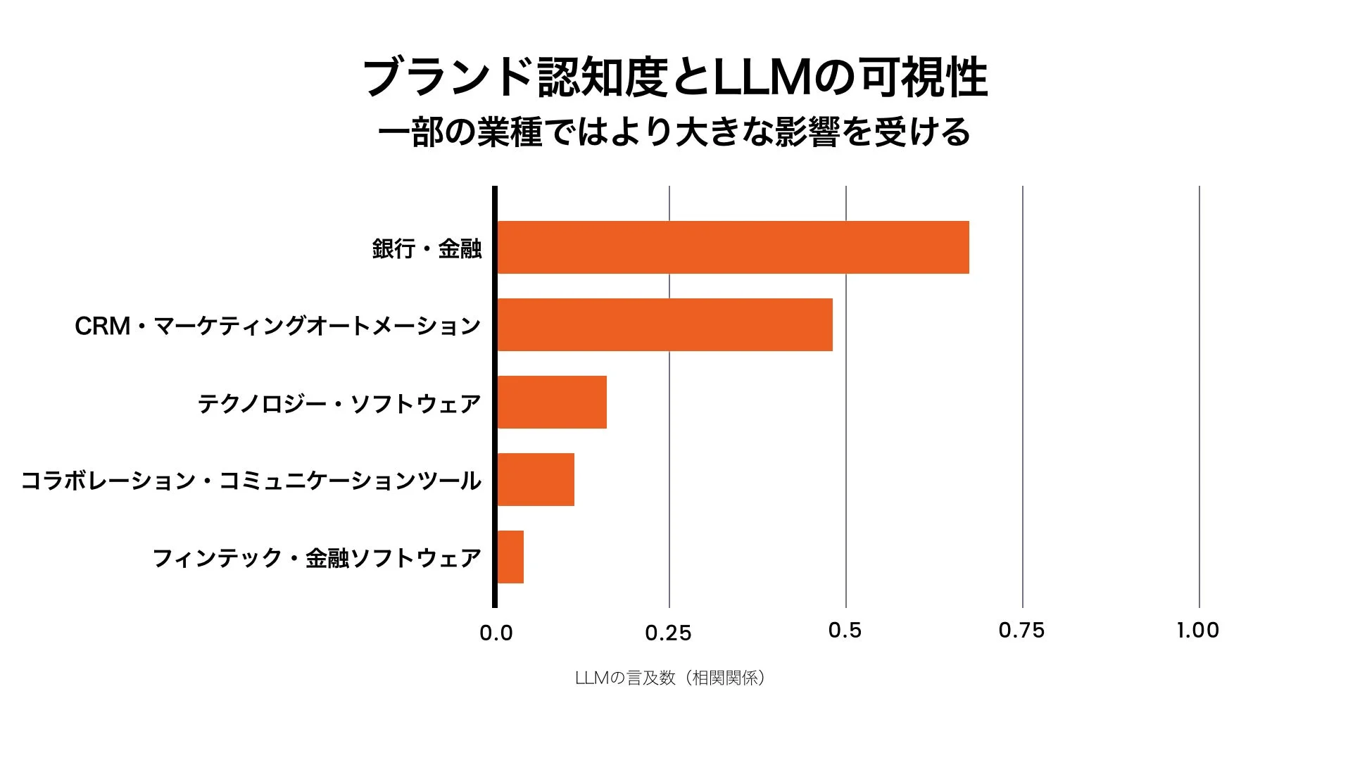 ブランド認知度とLLMの可視性